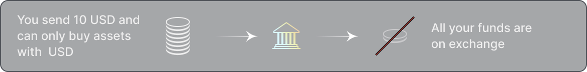 Centralized crypto exchanges require 100% pre-funding